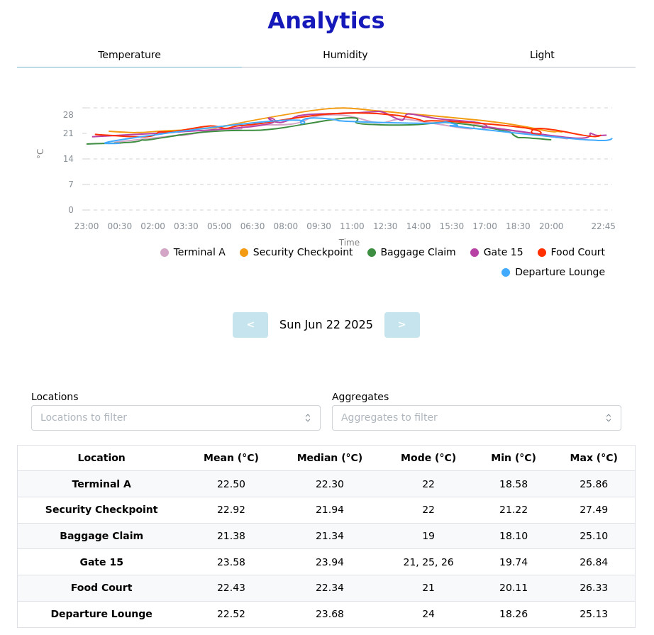 Enterprise IoT Environmental Monitoring System screenshot